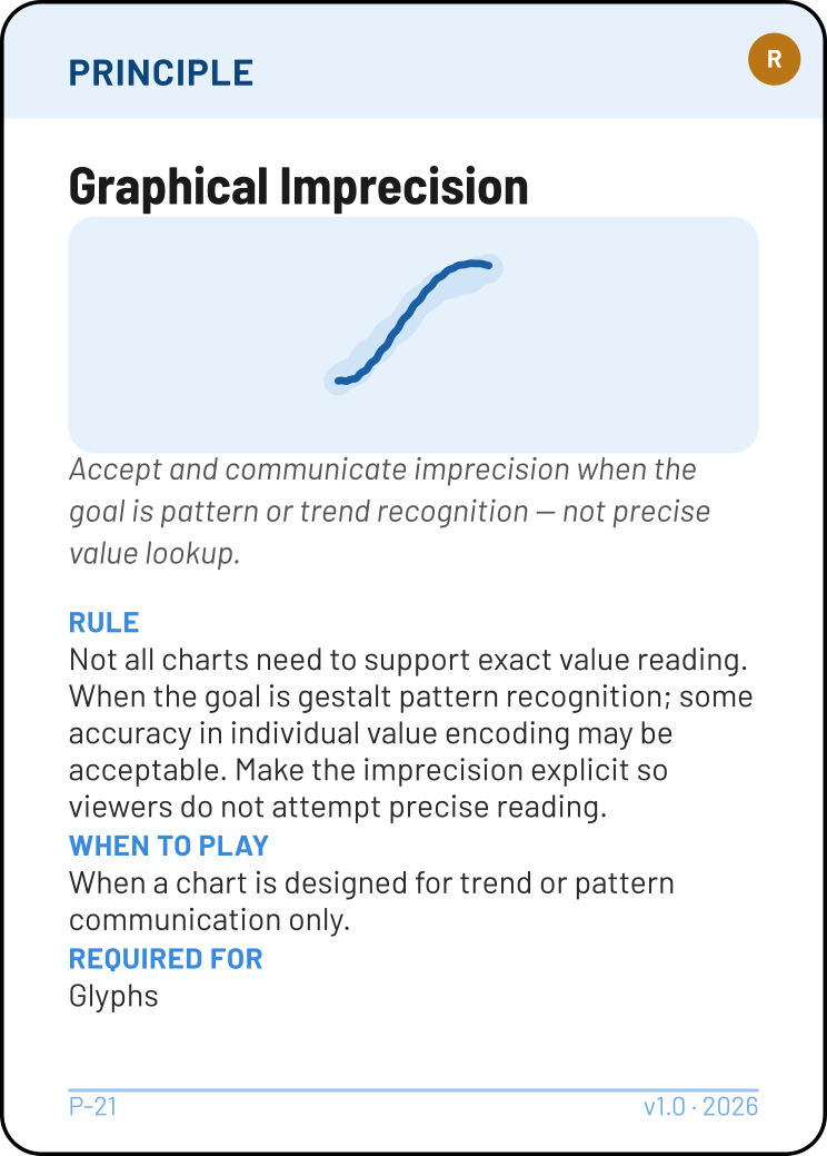 Graphical Imprecision principle card