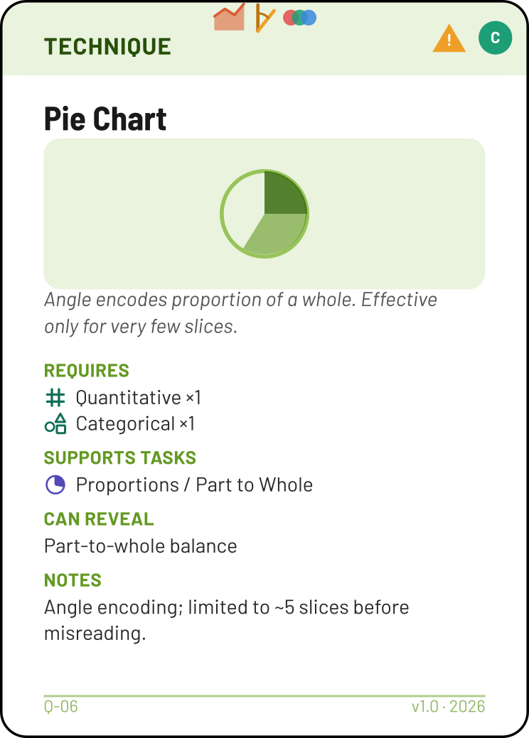 Pie Chart technique card