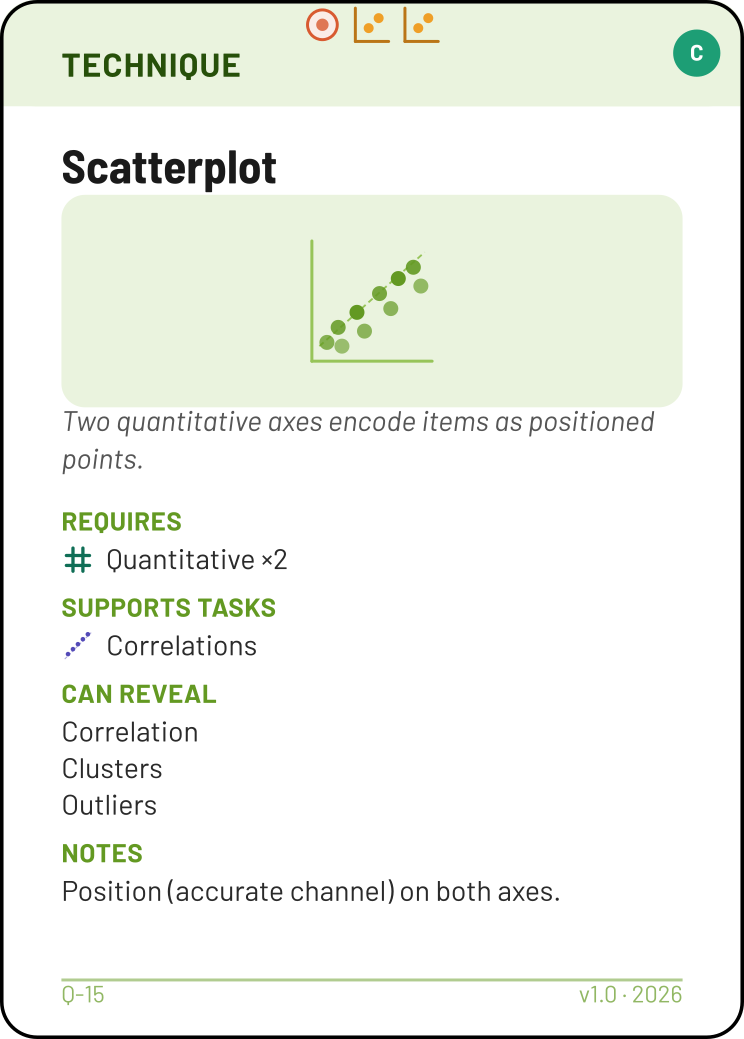Scatterplot technique card