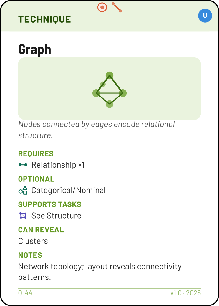 Graph technique card