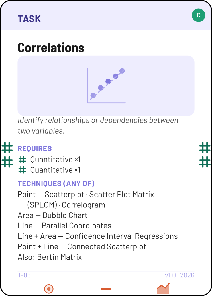 Correlations